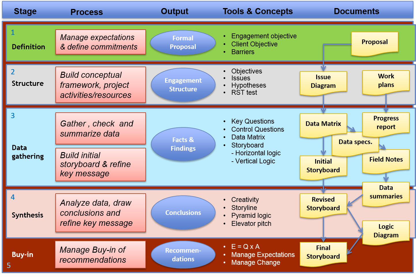 Methodology structure